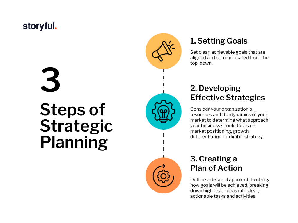 Graphic outlining the three steps of strategic planning